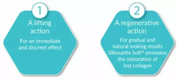 Silhouette-Soft-Lift-Two-Actions-A Lifting Action-And-Aregenerative Action a lift action and regenerative action of silhouette soft thread lift